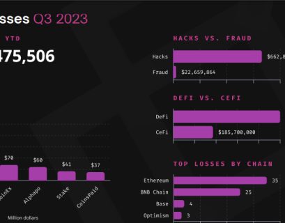 Crypto Losses Up 59% in Q3 From Cyberattacks