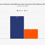 Stablecoin Transactions Constitute 43% of Sub-Saharan Africa’s Volume