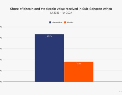 Stablecoin Transactions Constitute 43% of Sub-Saharan Africa’s Volume