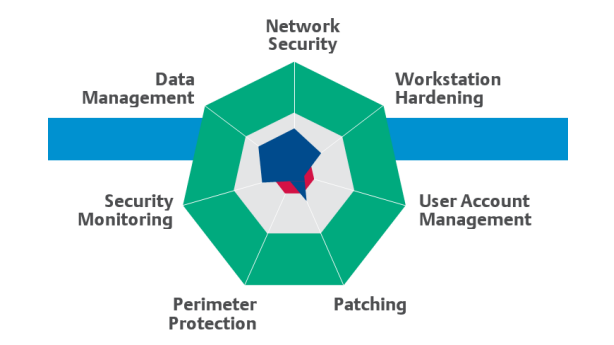 Protecting Critical Facilities from Cyber Attacks