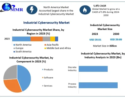 Industrial Cybersecurity Market to Reach USD 29.69 Billion by 2030 Amid Rising Cyber Threats and Digital Transformation