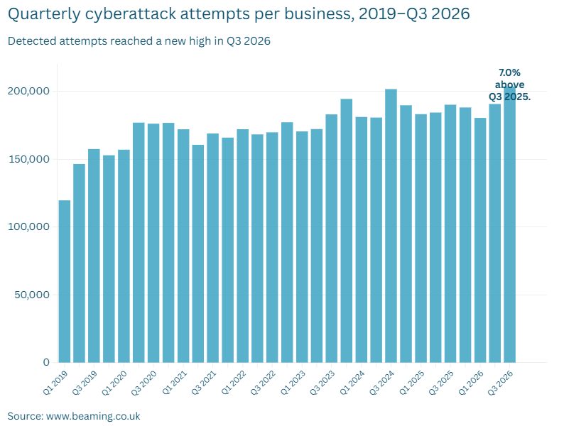 UK businesses faced record cyberattack attempts in Q3 2026